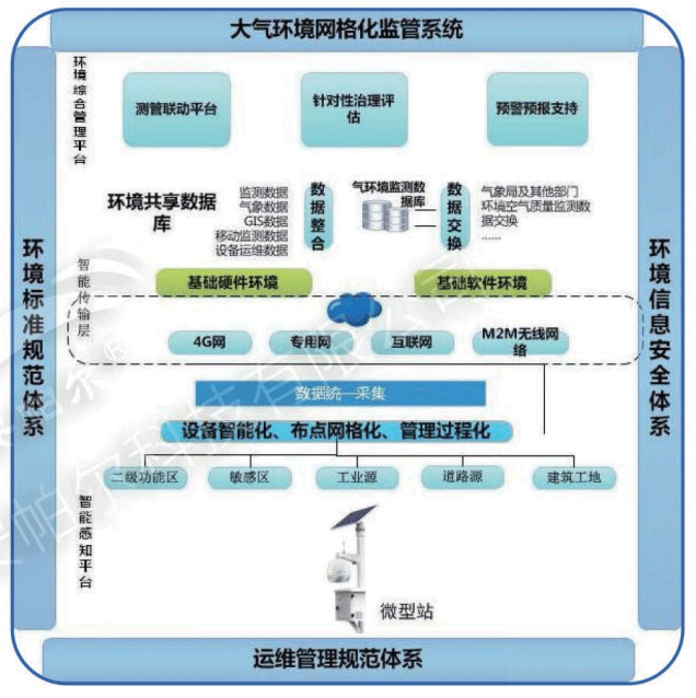  網格化大氣環境監測微型站